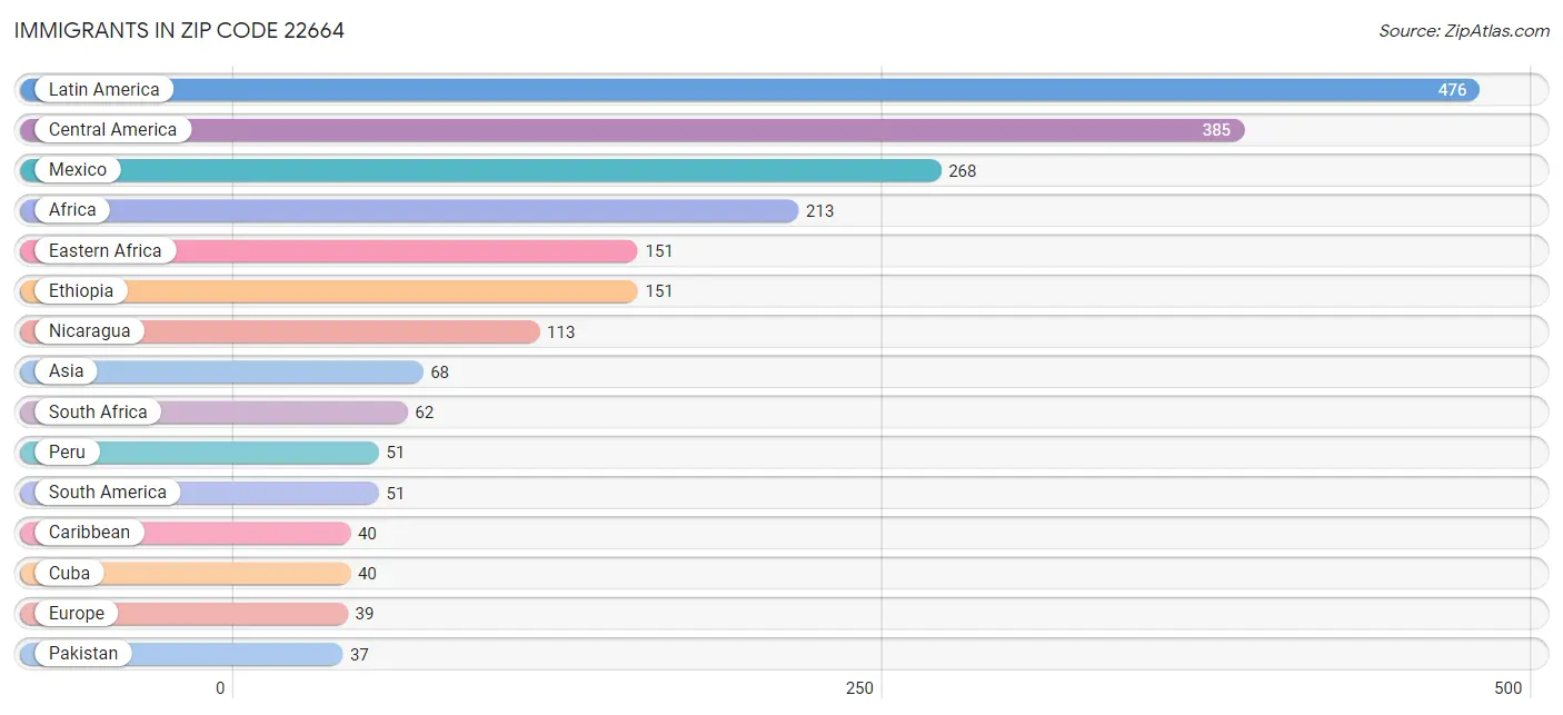 Immigrants in Zip Code 22664