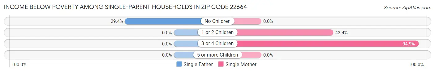 Income Below Poverty Among Single-Parent Households in Zip Code 22664