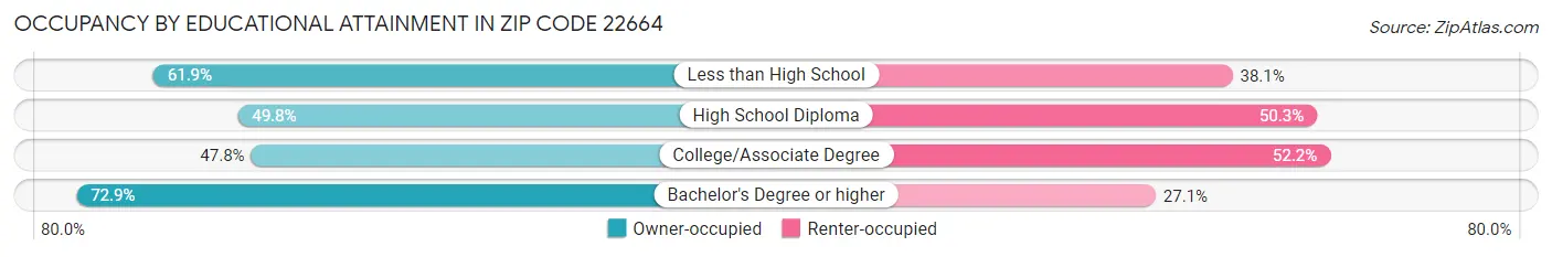 Occupancy by Educational Attainment in Zip Code 22664