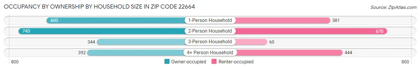 Occupancy by Ownership by Household Size in Zip Code 22664