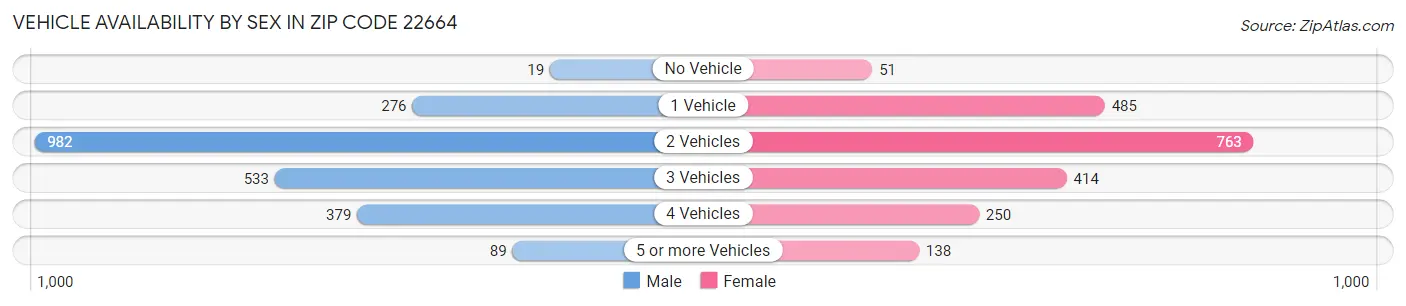 Vehicle Availability by Sex in Zip Code 22664