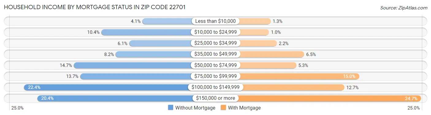 Household Income by Mortgage Status in Zip Code 22701