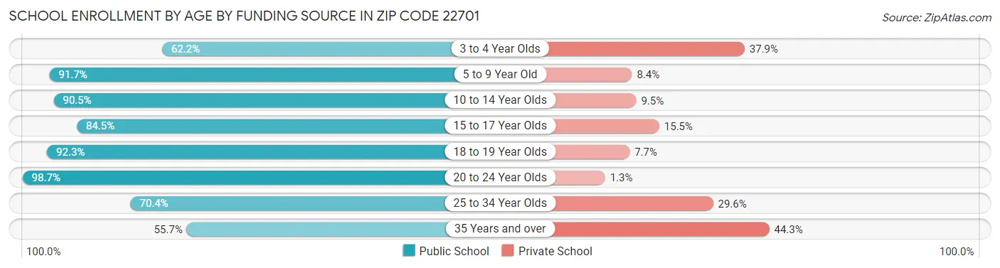 School Enrollment by Age by Funding Source in Zip Code 22701