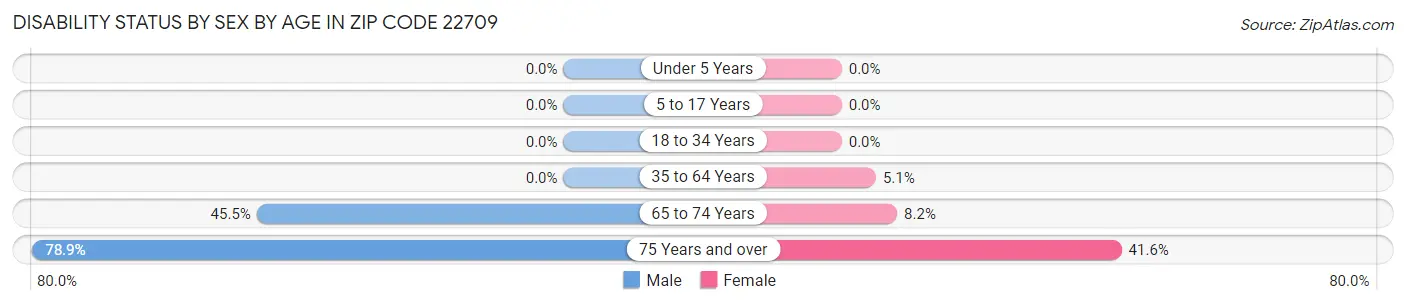 Disability Status by Sex by Age in Zip Code 22709