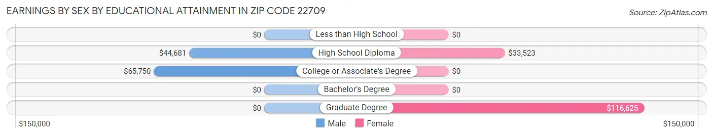 Earnings by Sex by Educational Attainment in Zip Code 22709
