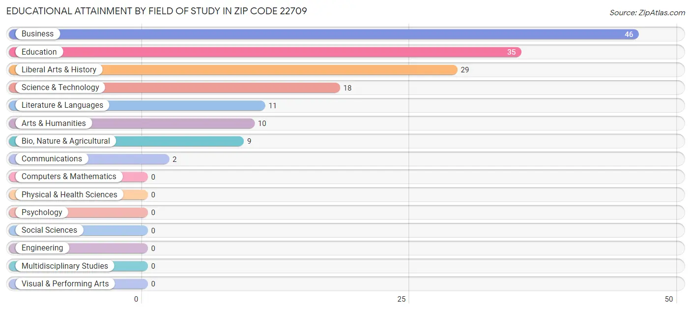 Educational Attainment by Field of Study in Zip Code 22709