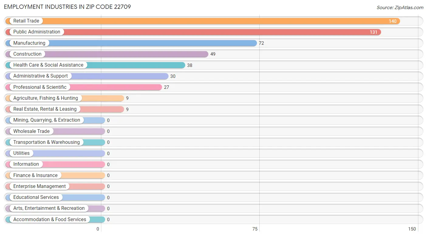 Employment Industries in Zip Code 22709