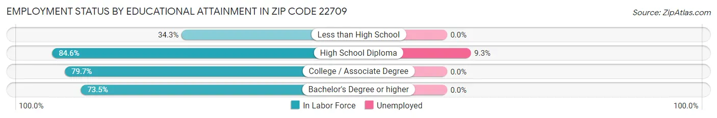 Employment Status by Educational Attainment in Zip Code 22709