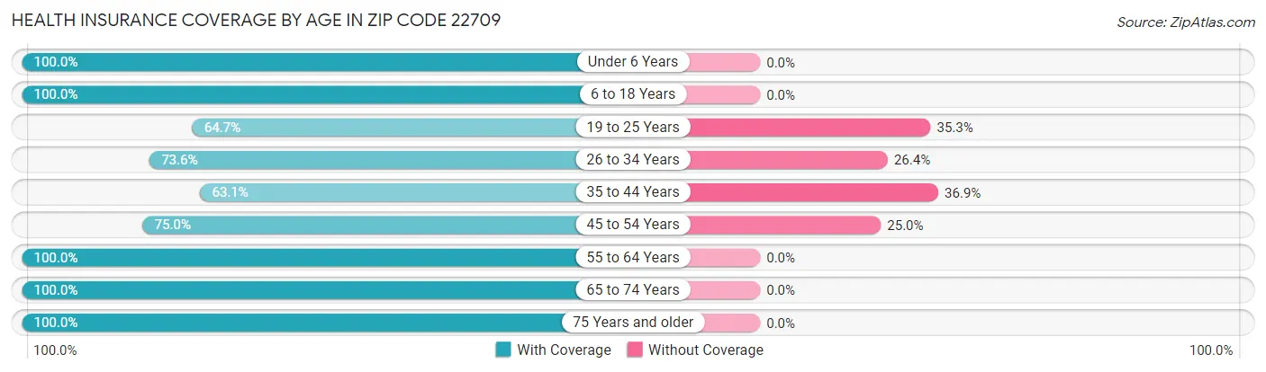 Health Insurance Coverage by Age in Zip Code 22709