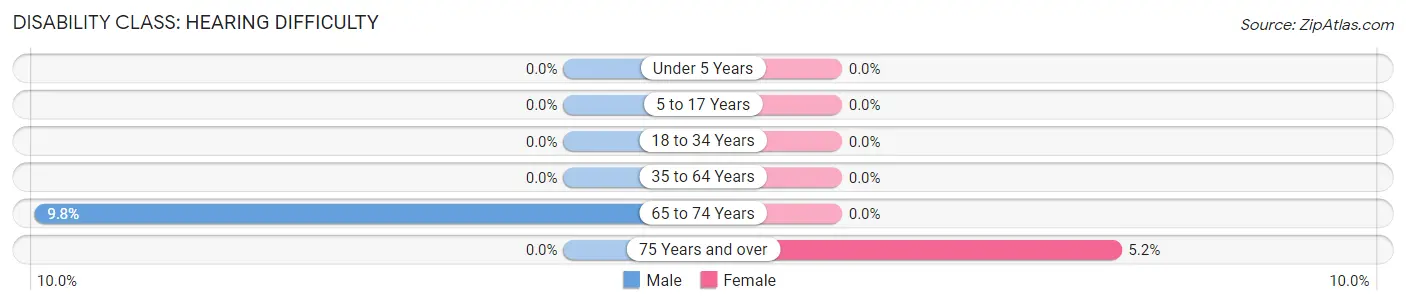 Disability in Zip Code 22709: <span>Hearing Difficulty</span>