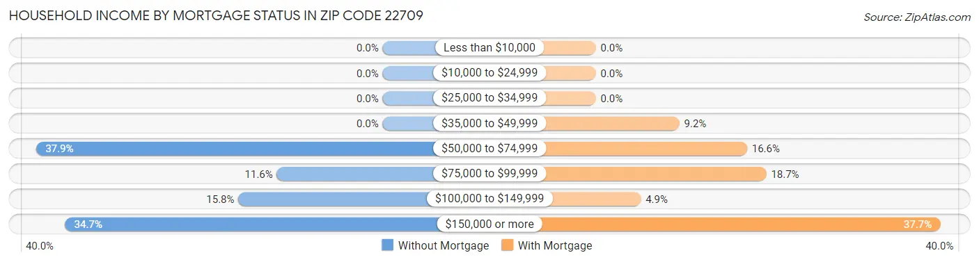 Household Income by Mortgage Status in Zip Code 22709
