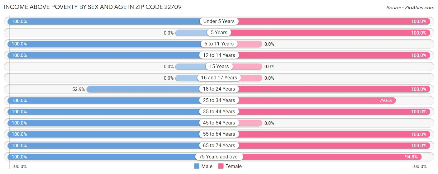 Income Above Poverty by Sex and Age in Zip Code 22709