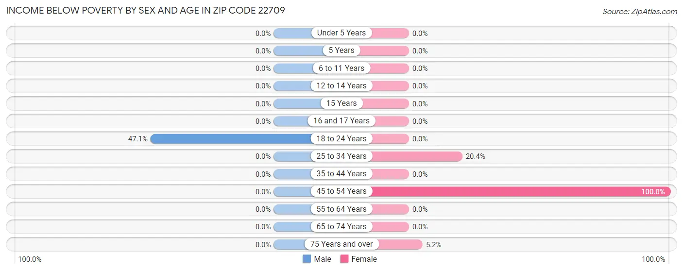 Income Below Poverty by Sex and Age in Zip Code 22709
