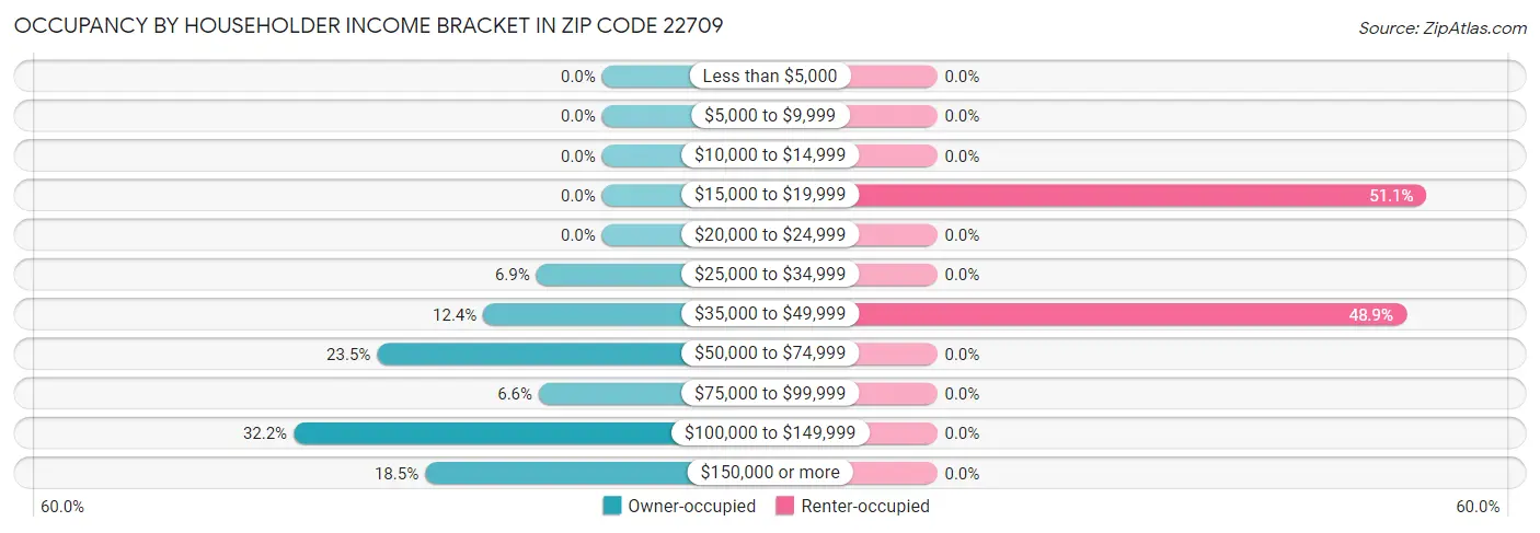 Occupancy by Householder Income Bracket in Zip Code 22709