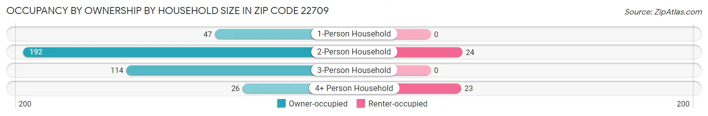 Occupancy by Ownership by Household Size in Zip Code 22709