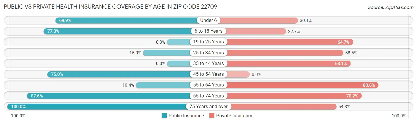 Public vs Private Health Insurance Coverage by Age in Zip Code 22709