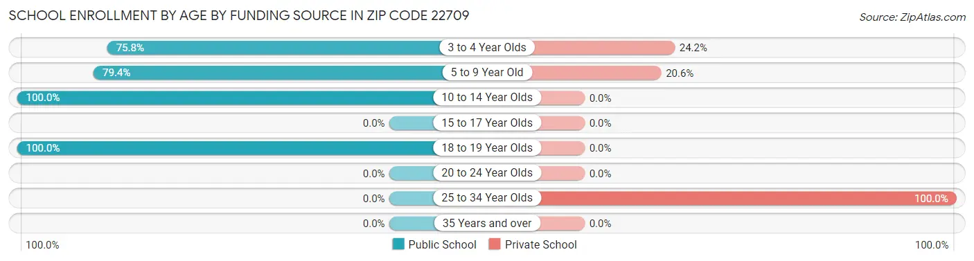 School Enrollment by Age by Funding Source in Zip Code 22709