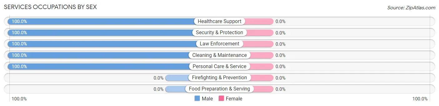 Services Occupations by Sex in Zip Code 22709