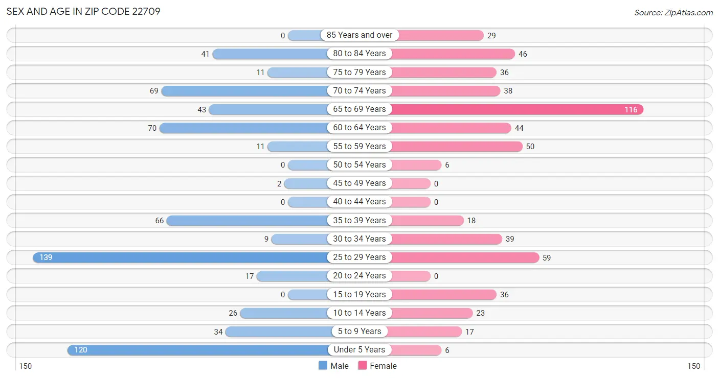 Sex and Age in Zip Code 22709