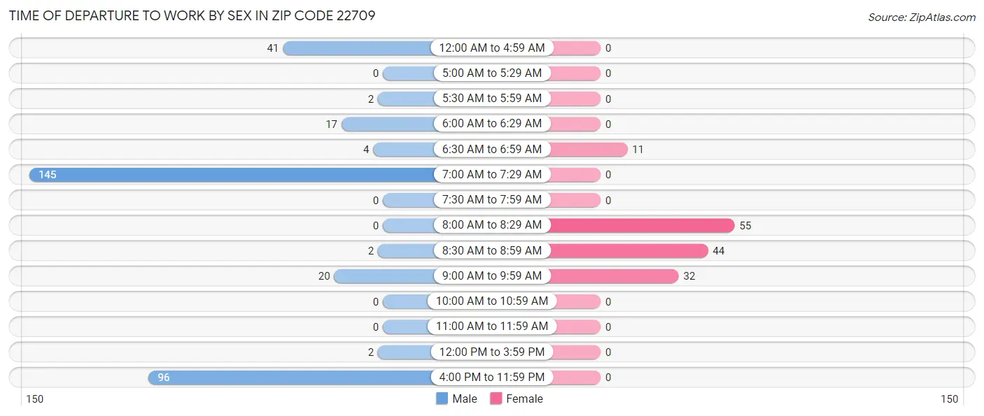 Time of Departure to Work by Sex in Zip Code 22709