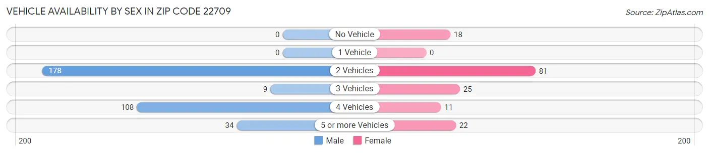 Vehicle Availability by Sex in Zip Code 22709