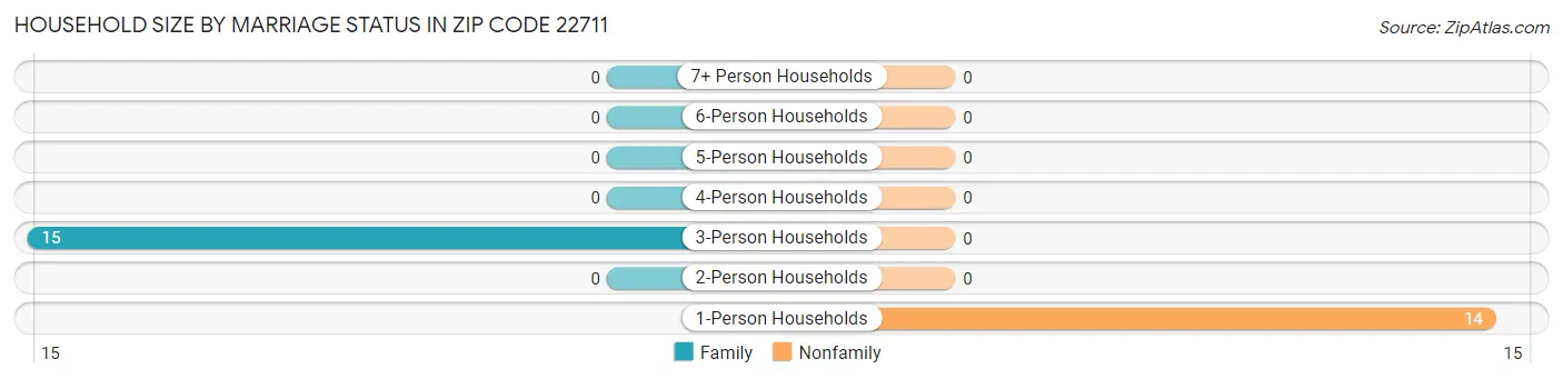 Household Size by Marriage Status in Zip Code 22711