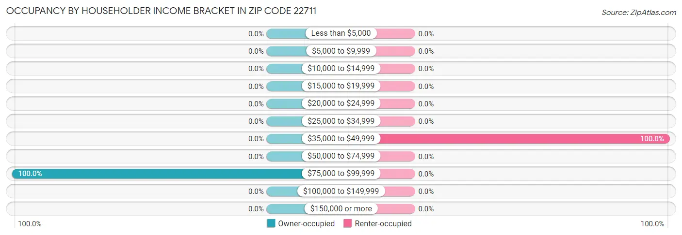 Occupancy by Householder Income Bracket in Zip Code 22711
