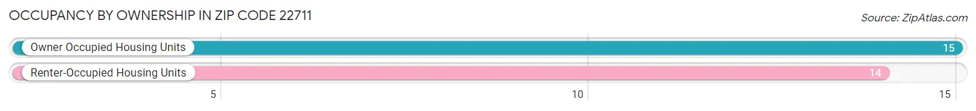 Occupancy by Ownership in Zip Code 22711