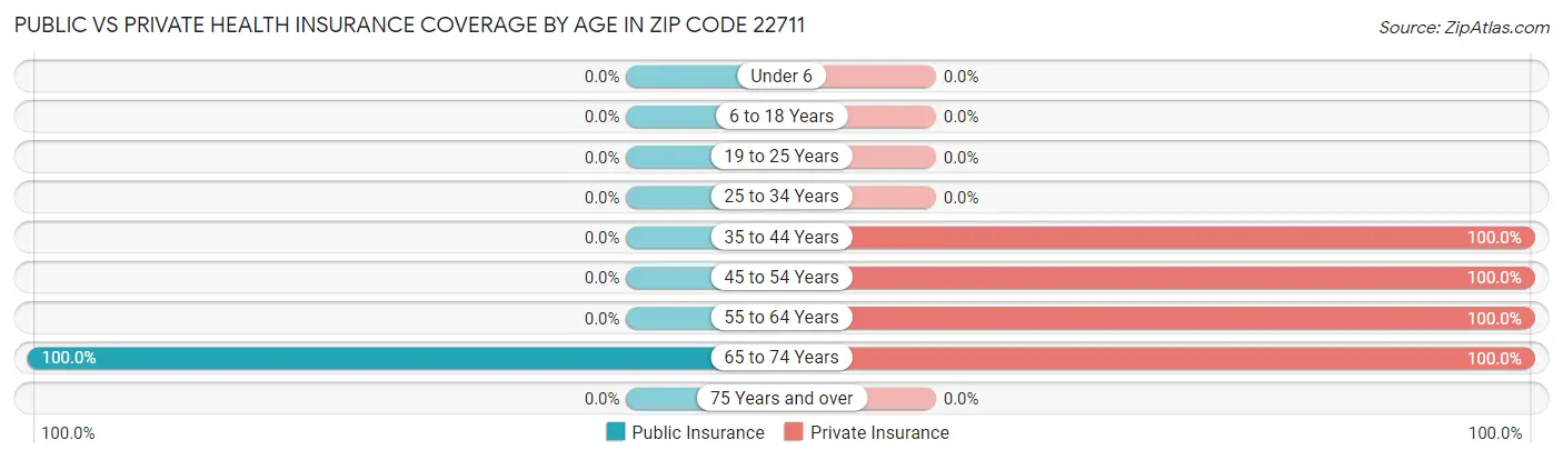 Public vs Private Health Insurance Coverage by Age in Zip Code 22711