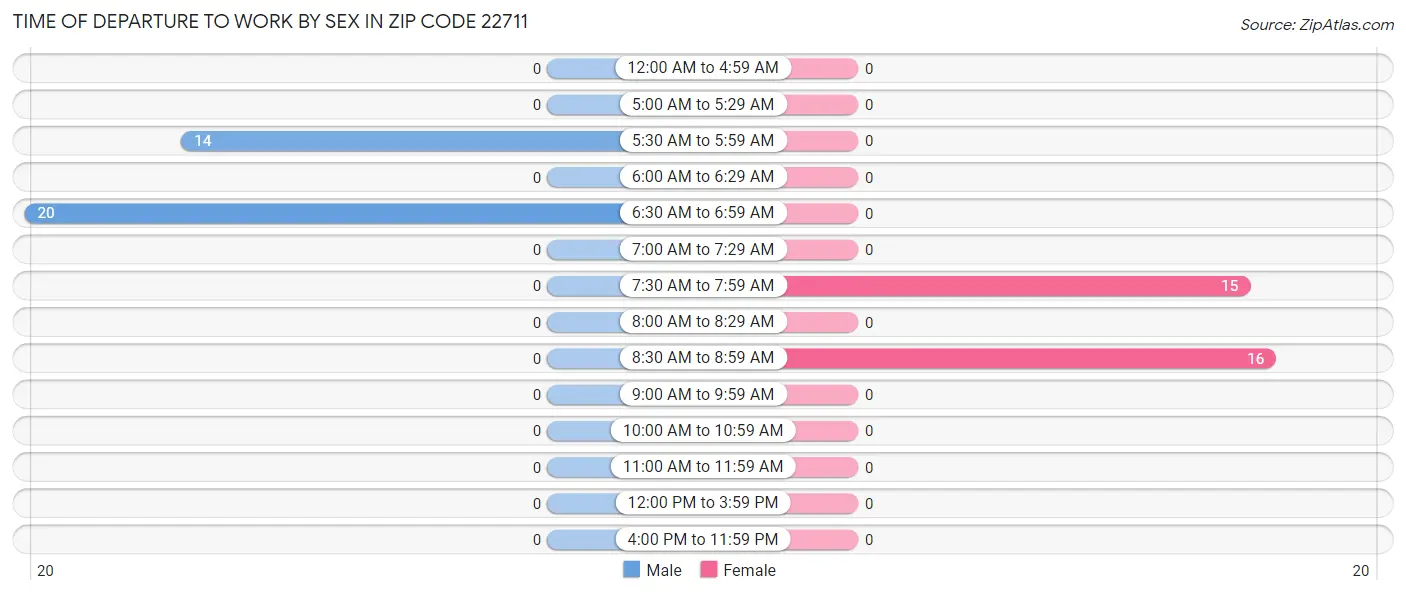 Time of Departure to Work by Sex in Zip Code 22711