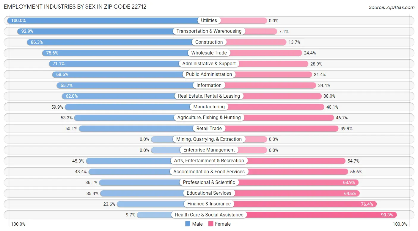 Employment Industries by Sex in Zip Code 22712