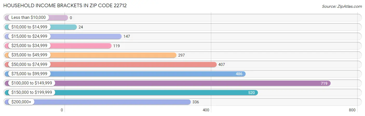 Household Income Brackets in Zip Code 22712