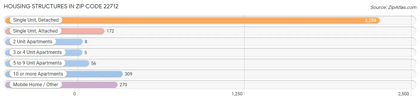 Housing Structures in Zip Code 22712