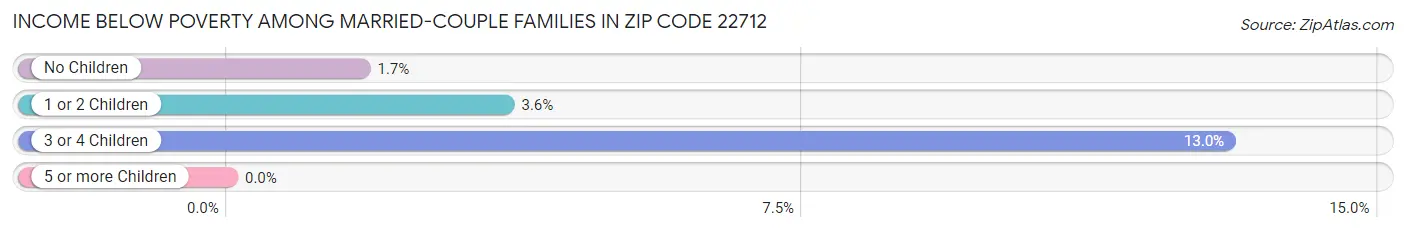 Income Below Poverty Among Married-Couple Families in Zip Code 22712