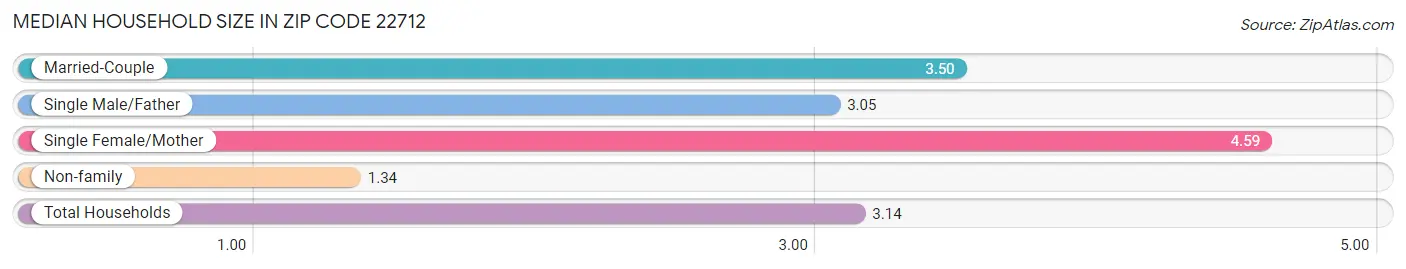 Median Household Size in Zip Code 22712