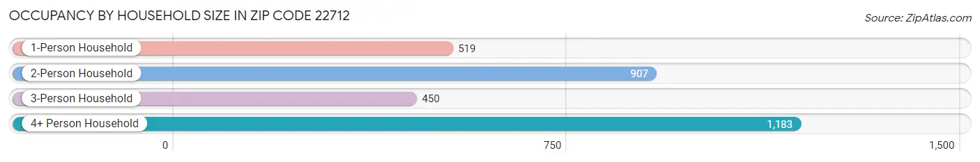 Occupancy by Household Size in Zip Code 22712