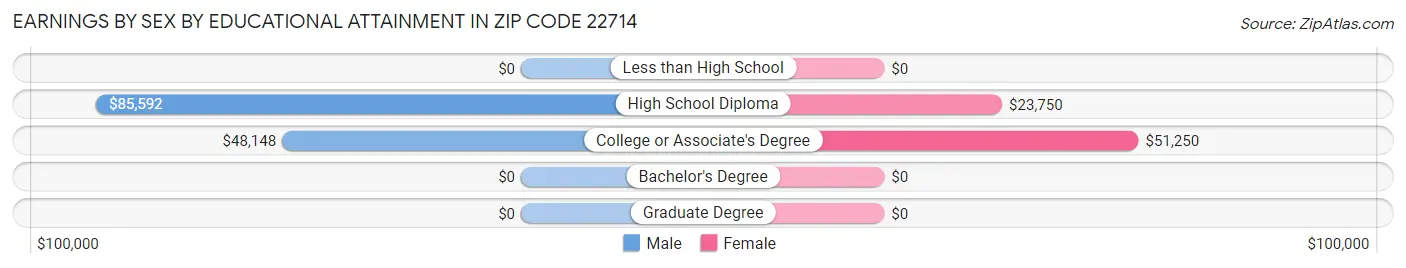 Earnings by Sex by Educational Attainment in Zip Code 22714