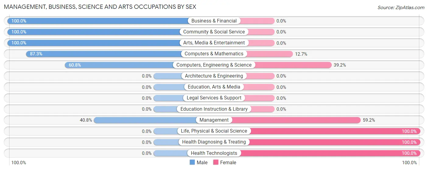 Management, Business, Science and Arts Occupations by Sex in Zip Code 22714
