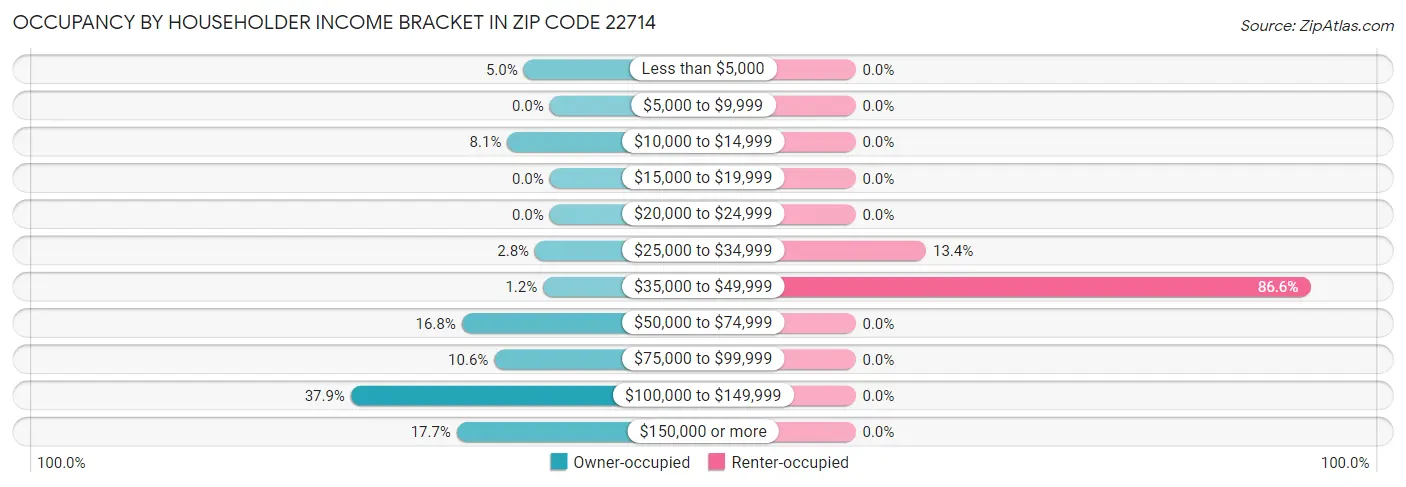 Occupancy by Householder Income Bracket in Zip Code 22714