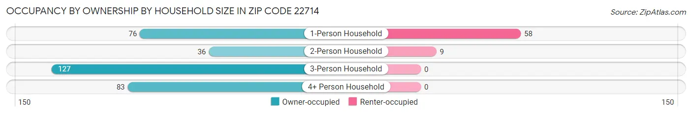 Occupancy by Ownership by Household Size in Zip Code 22714