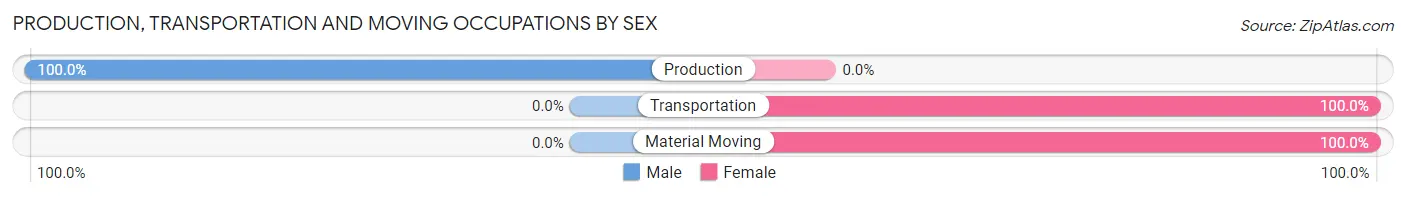 Production, Transportation and Moving Occupations by Sex in Zip Code 22714
