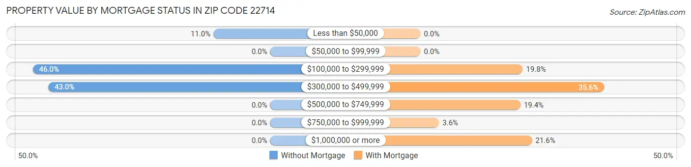 Property Value by Mortgage Status in Zip Code 22714