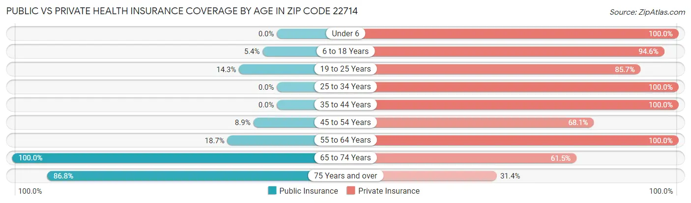 Public vs Private Health Insurance Coverage by Age in Zip Code 22714