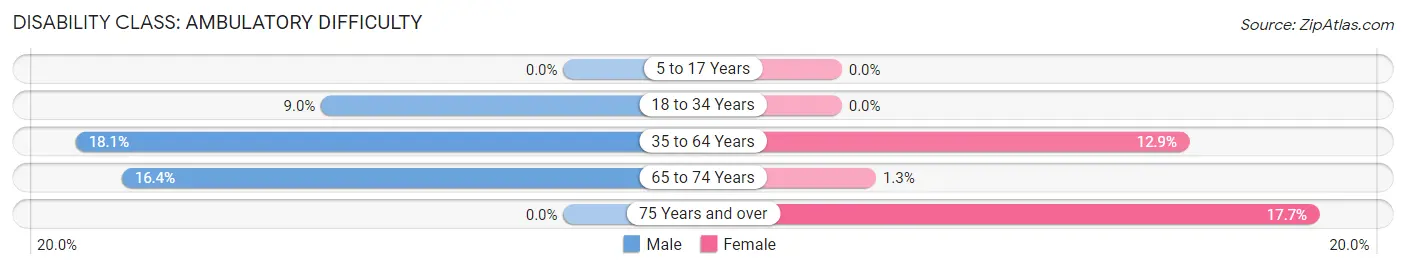 Disability in Zip Code 22715: <span>Ambulatory Difficulty</span>