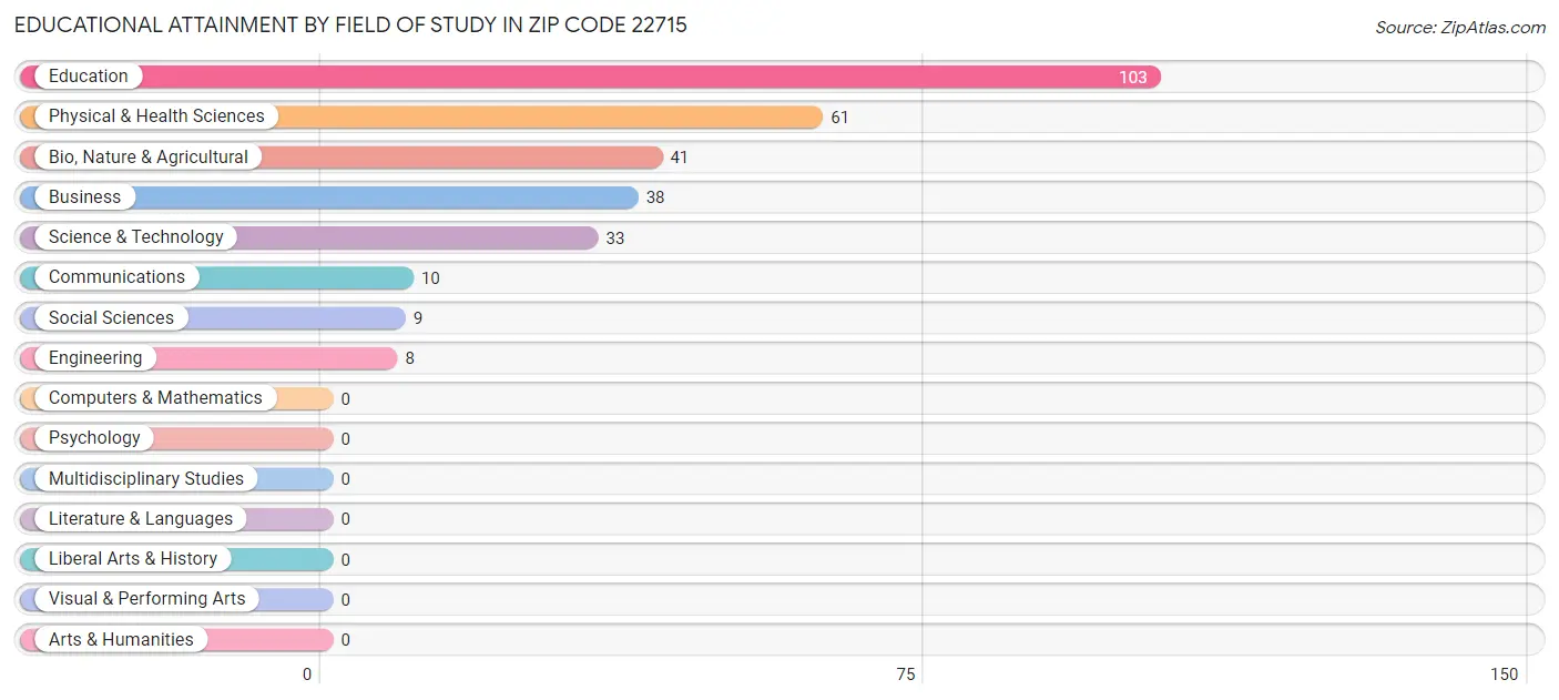 Educational Attainment by Field of Study in Zip Code 22715