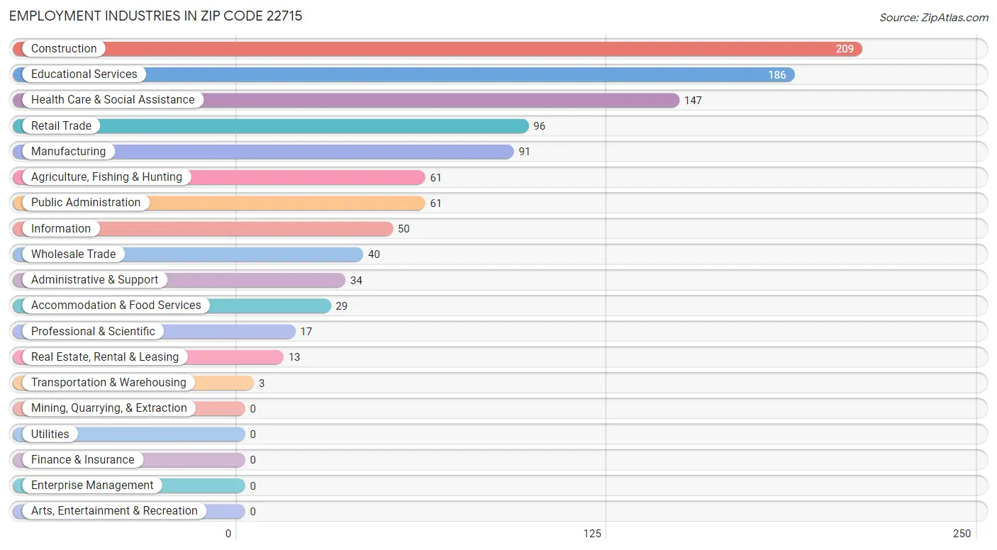 Employment Industries in Zip Code 22715