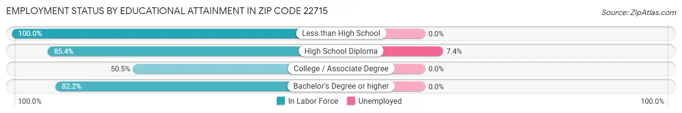 Employment Status by Educational Attainment in Zip Code 22715
