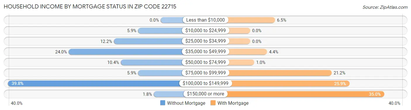 Household Income by Mortgage Status in Zip Code 22715