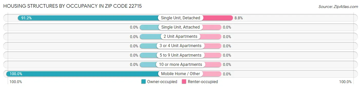 Housing Structures by Occupancy in Zip Code 22715