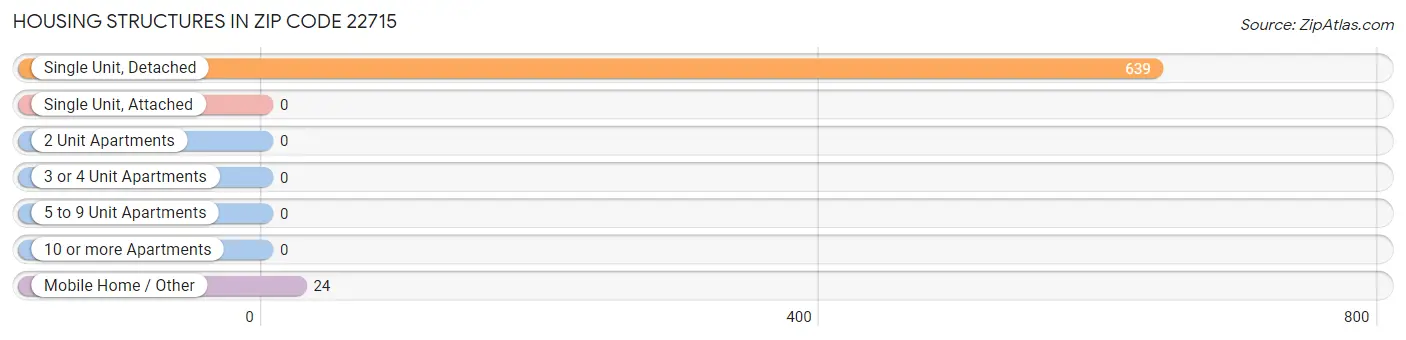 Housing Structures in Zip Code 22715